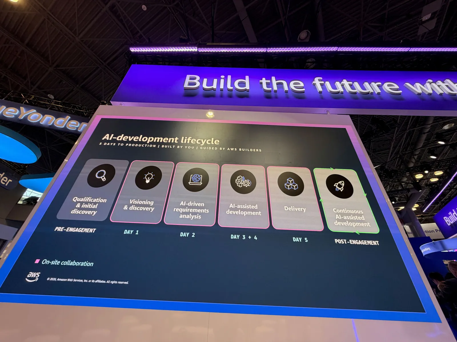 The AI-development lifecycle slide, from pre-engagement through day 5
