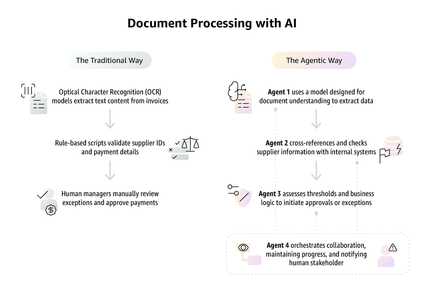 IDP Workflow