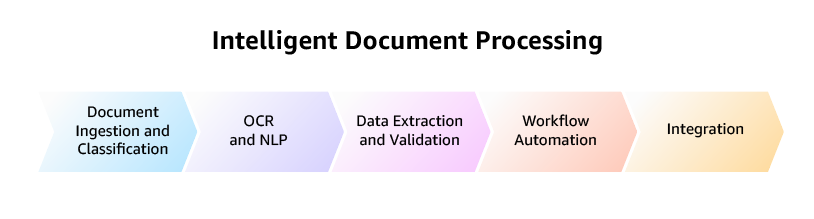 Document Processing — Traditional AI vs Agentic AI